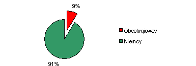 Niemcy i obcokrajowcy w RFN - relacje procentowe