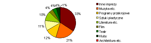 Procentowy rozklad powierzchni poswieconej kategoriom dzialu Kultura.
(100 % to powierzchnia calego dzialu Kultura i wynosi  44690 cm²)
