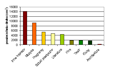 Ilosc cm² powierzchni poswieconej tematom tworzacym kategorie dzialu Kultura