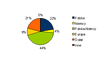 Procentowy rozklad powierzchni w kategorii sztuki plastyczne wedlug podzialu geograficznego