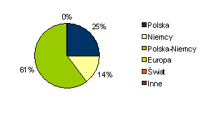 . Stosunek procentowy w ramach kategorii kluby wedlug podzialu geograficznego