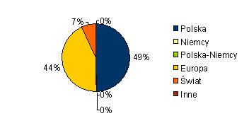 Rozklad procentowy w ramach kategorii Architektura ze wzgledu na podzial geograficzny