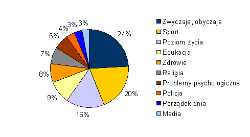 Procentowy rozklad kategorii dzialu Zycie codzienne