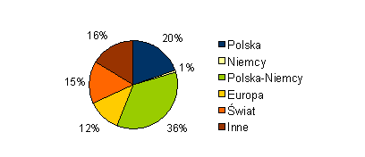 Procentowy rozklad powierzchni w ramach kategorii  zwyczaje, obyczaje - wedlug  kategorii geograficznych