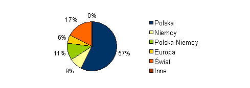 Procentowy rozklad powierzchni zagospodarowanej przez tematy w ramach kategorii sport, wedlug kategorii geograficznych