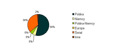 Procentowy rozkład powierzchni w ramach kategorii Unia Europejska - polityka według kategorii geograficznych