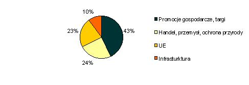 Procentowy rozkład powierzchni kategorii działu Gospodarka