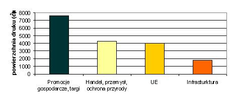 Ilość cm² powierzchni poświęconej danej kategorii w dziale Gospodarka