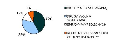 Procentowy rozkład powierzchni zagospodarowanej przez tematy ujęte  kategorii w dziale Historia. 100% to: 8471