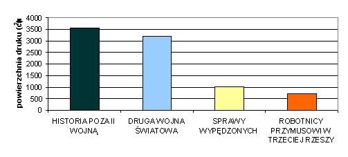 Powierzchnia w cm² poświęcona na poszczególne kategorie w ramach działu Historia