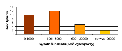 Ilosc gazet i czasopism Polonii niemieckiej liczony wedlug wysokosci nakladów