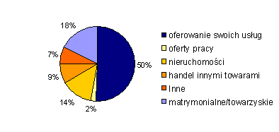 Rozklad tematyczny ogloszen drobnych i matrymonialnych/towarzyskich. 100% wszystkich ogloszen to: 176