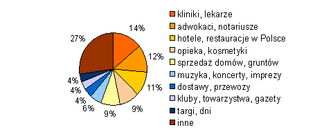 Procentowy rozklad reklamowanych produktów i uslug. 100% to cala powierzchnia druku, poswiecona reklamom